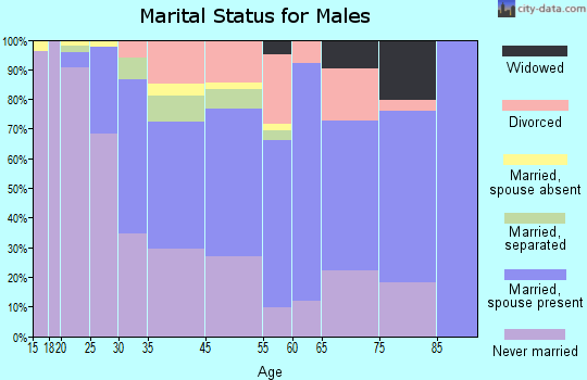 Coatesville marital status for males
