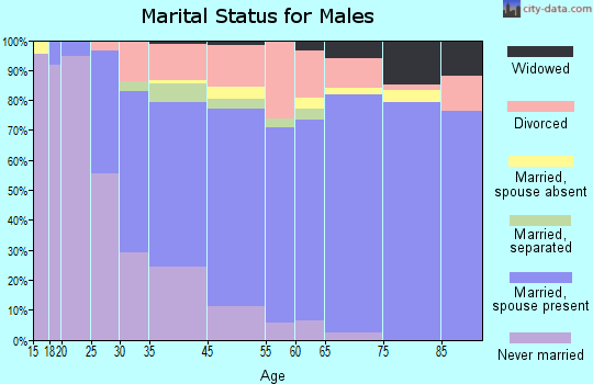 Colonial Park marital status for males