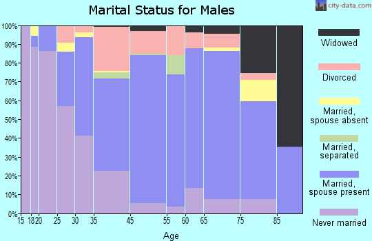 Columbia marital status for males