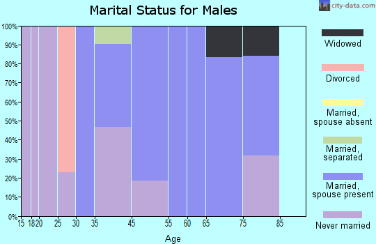Colver marital status for males