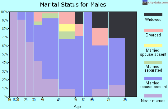 Colwyn marital status for males
