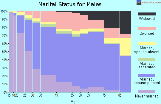 El Cajon marital status for males