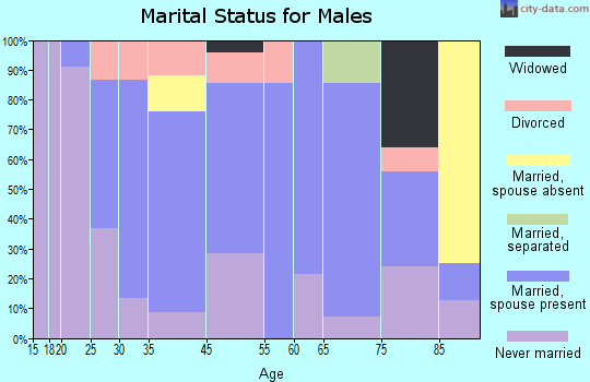 Confluence marital status for males