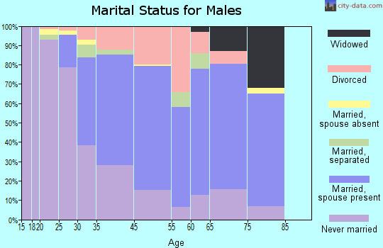 Conshohocken marital status for males