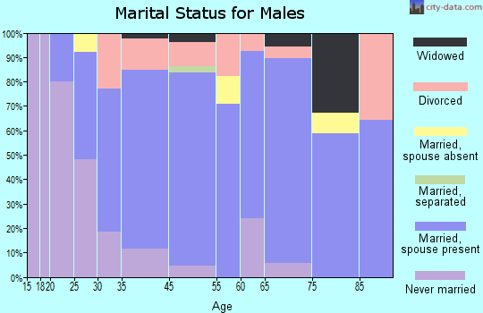 Conway marital status for males