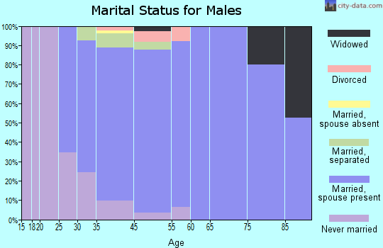 Conyngham marital status for males
