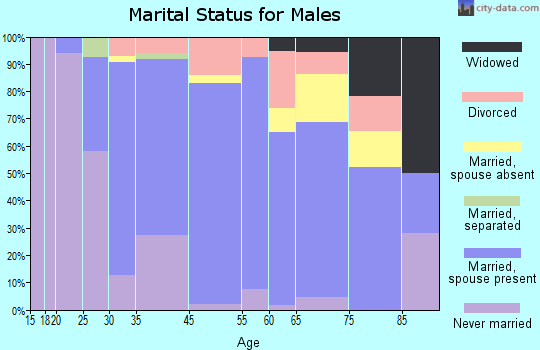 Coopersburg marital status for males