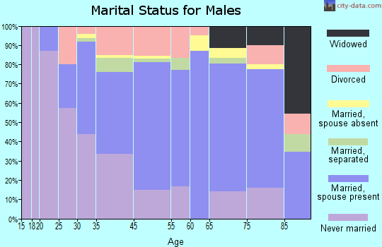 Coraopolis marital status for males