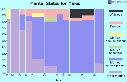 Cornwells Heights-Eddington marital status for males