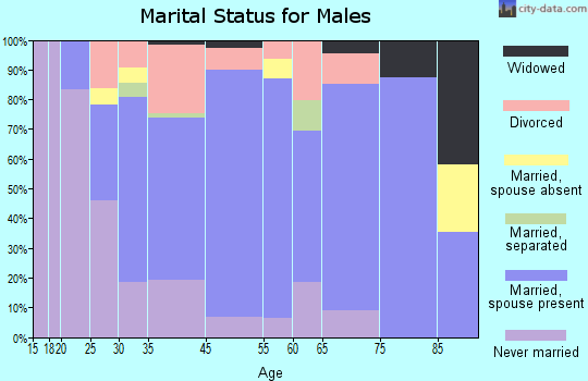 Coudersport marital status for males