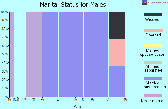 Crabtree marital status for males