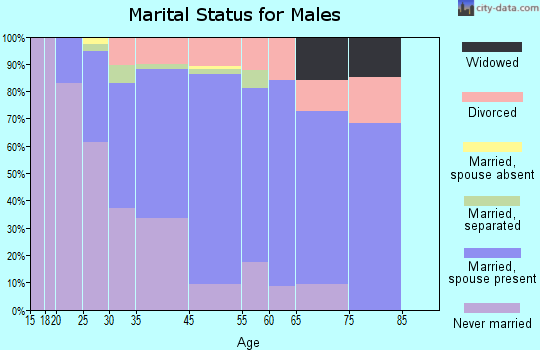 Crafton marital status for males
