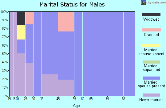 Creekside marital status for males
