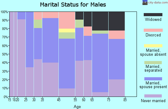 Cresson marital status for males