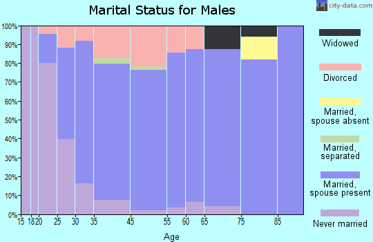 Cressona marital status for males