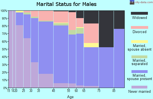 Croydon marital status for males
