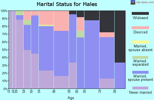 Dale marital status for males