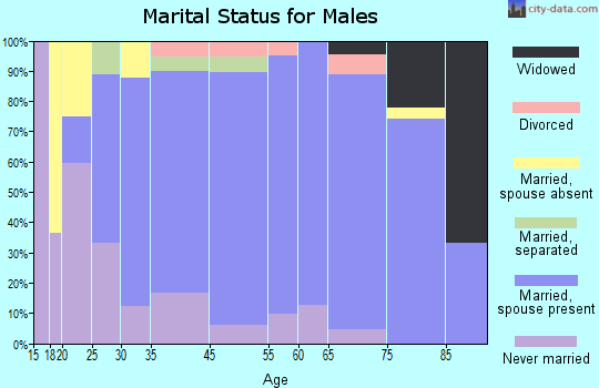 Dalton marital status for males