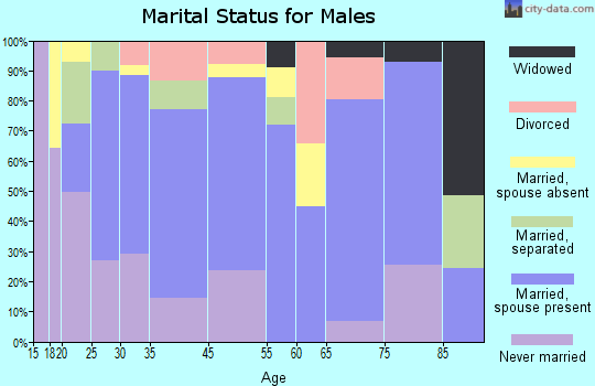 Danville marital status for males