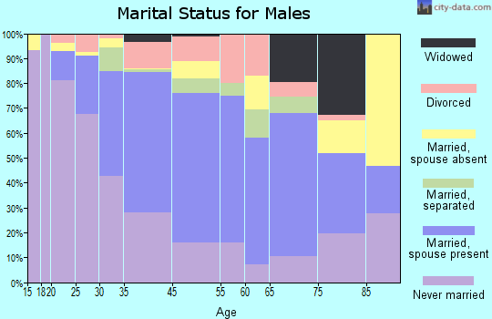 Darby marital status for males