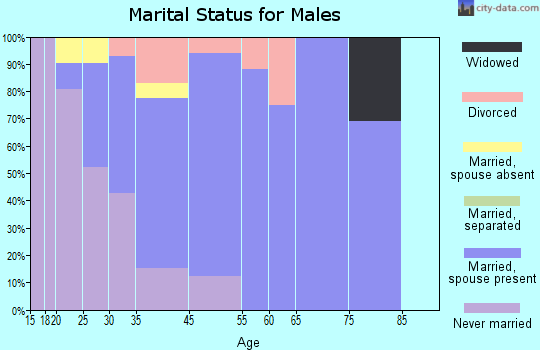 Dauphin marital status for males