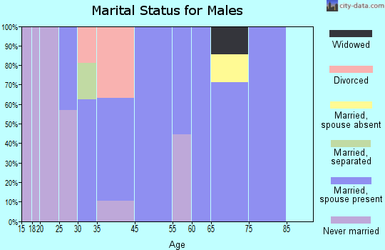 Dawson marital status for males