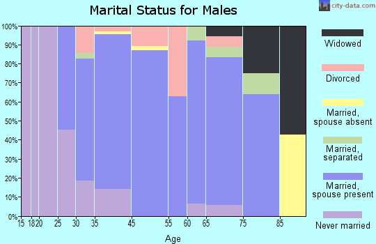 Delmont marital status for males