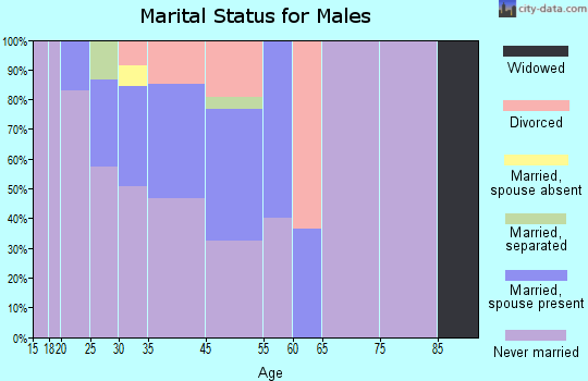 Eldridge marital status for males