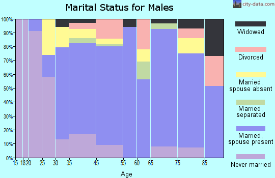 Devon-Berwyn marital status for males