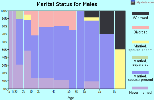 Dillsburg marital status for males