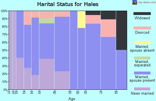 Donaldson marital status for males
