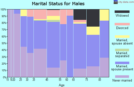 Donora marital status for males