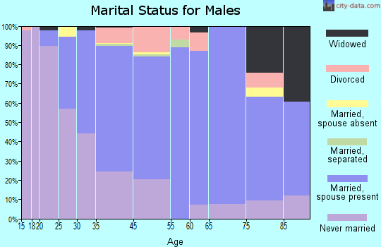 Dormont marital status for males