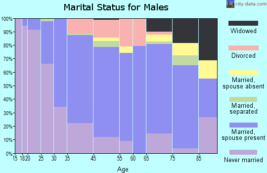 Doylestown marital status for males