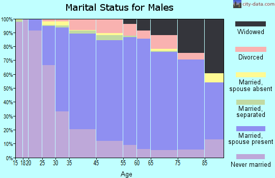 Drexel Hill marital status for males