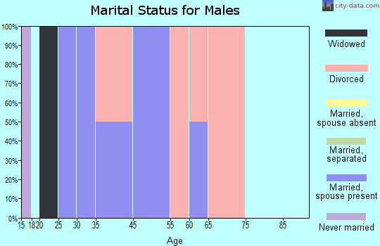 Driftwood marital status for males