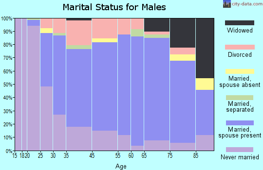 DuBois marital status for males