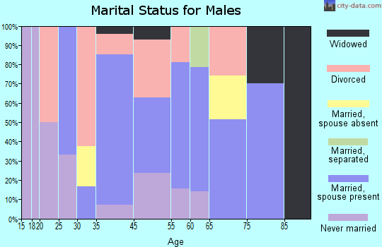 Dunbar marital status for males