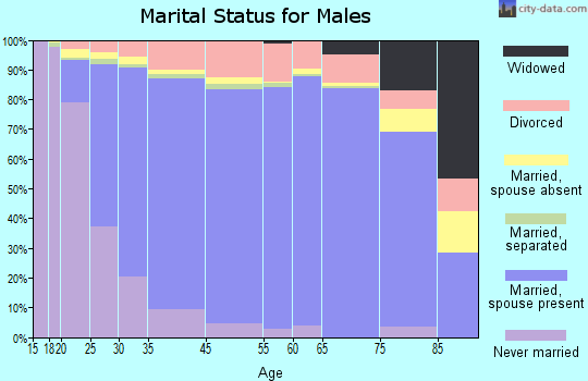 Elk Grove marital status for males