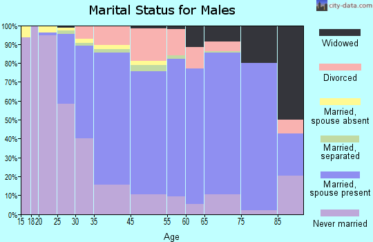 Dunmore marital status for males