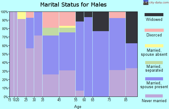 Dupont marital status for males