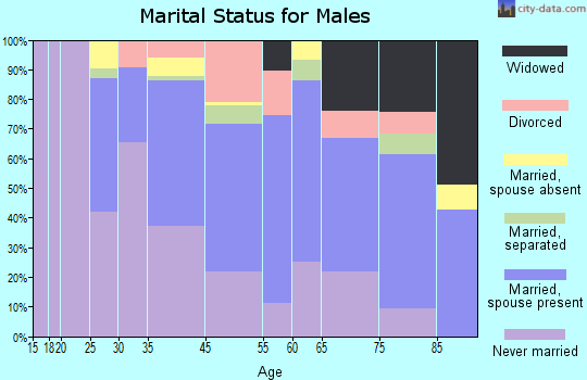Duquesne marital status for males