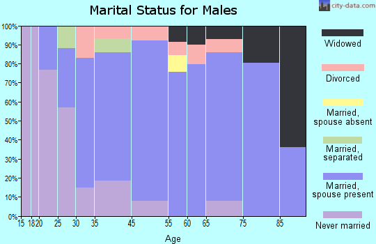 East Berwick marital status for males