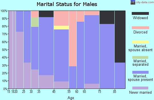 East Butler marital status for males