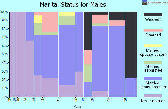 East Lansdowne marital status for males