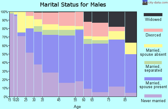Easton marital status for males