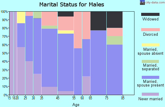 East Prospect marital status for males
