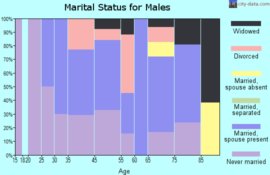 East Uniontown marital status for males
