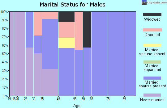 Eastvale marital status for males