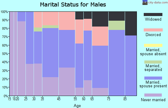 East Vandergrift marital status for males